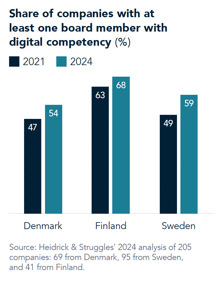 Share of companies with at least one board member with digital competency_2021 vs 2024